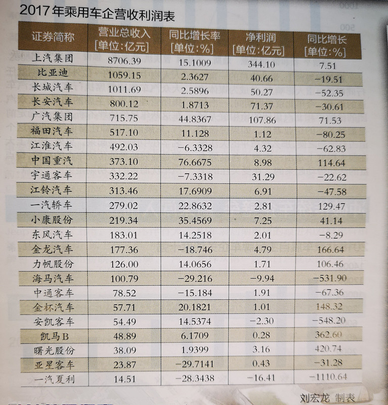 23家整车上市公司净利润同比下降8% 这阵痛何尝不是好事