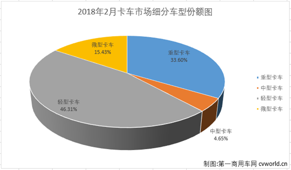 2月轻微卡市场:轻卡转负微卡降幅扩大