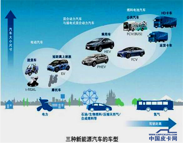浅析皮卡氢燃料\\燃料电池动力比较优势