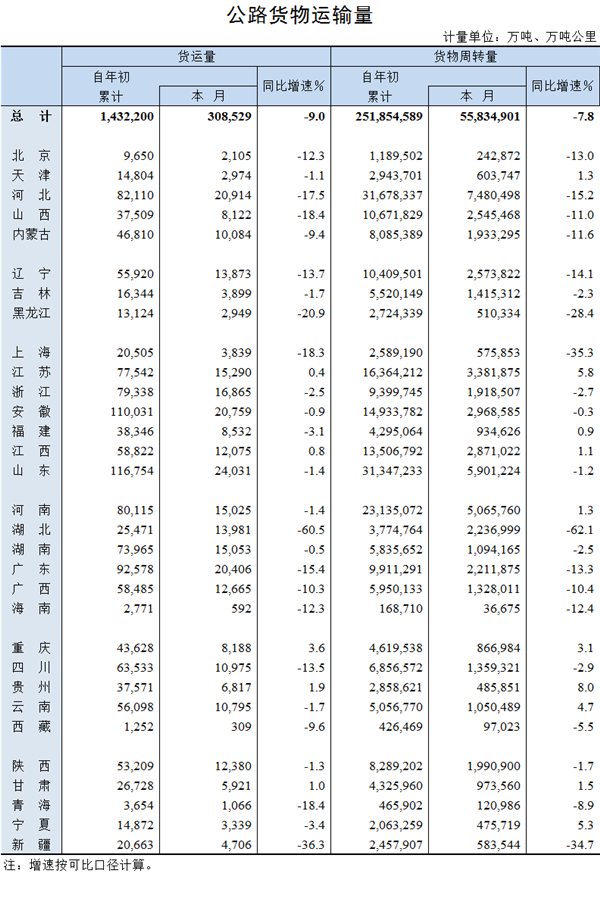 交通运输部发布2020年6月公路货物运输量