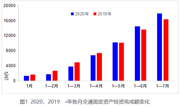 交通运输部：7月交通运输主要指标持续向好