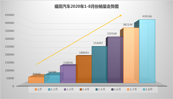 持续向上!福田汽车8月增幅超5成,年度销量累计近44万
