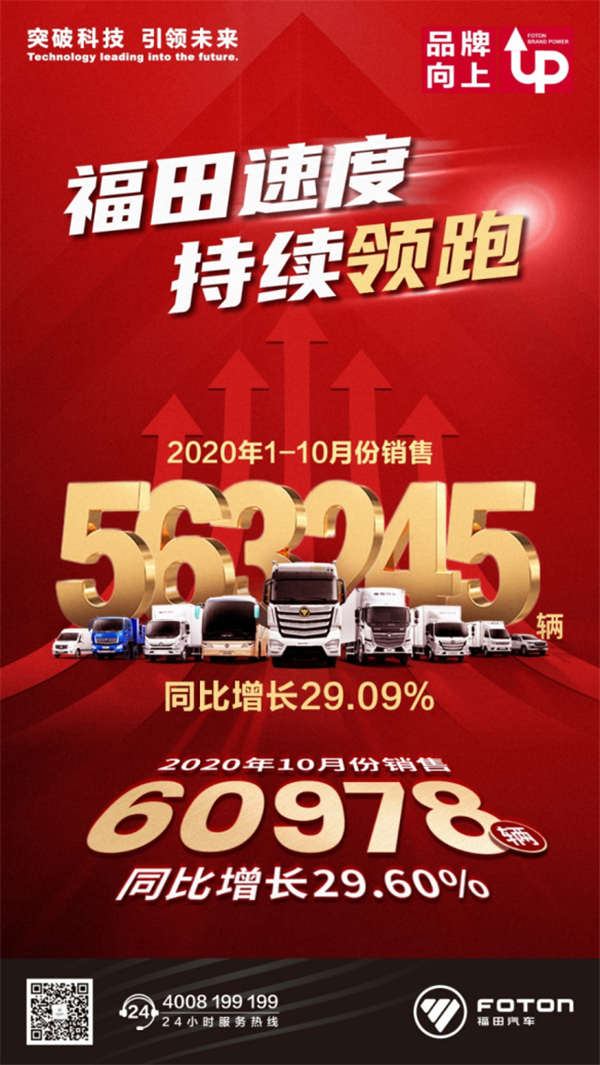 10月销量破6万、增幅近3成,福田汽车连续7个月实现高增长