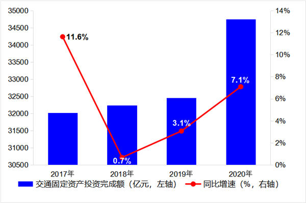 交通运输部:2020年交通运输经济先降后升、持续恢复