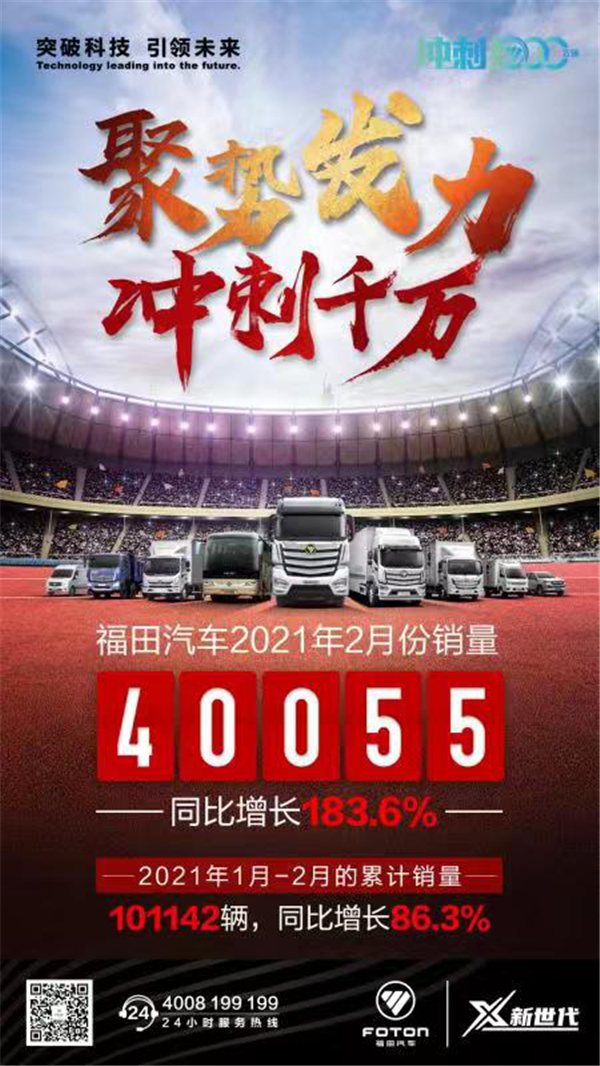 冲刺千万,马力十足,福田汽车2月销量大爆发 劲增183.6%