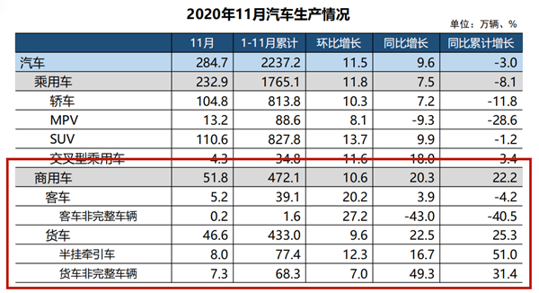 货车“八连涨” 11月商用车产销再续良好势头