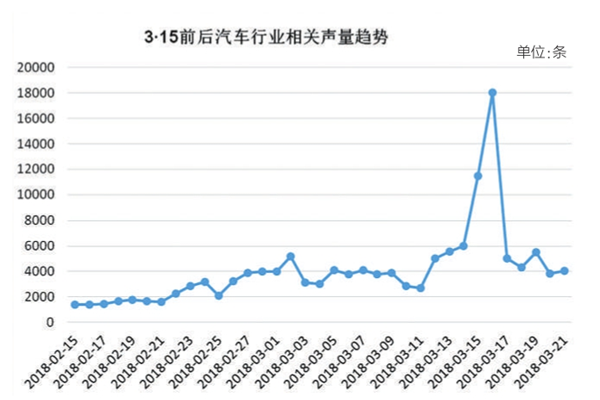 大数据|3·15舆情分析报告:舆论关注的汽车并不只有途锐
