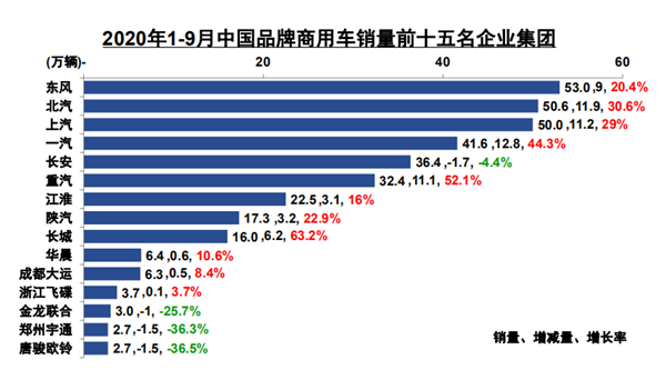 重卡“六连涨”、客车由负转正,“金九”已来,“银十”还远吗?