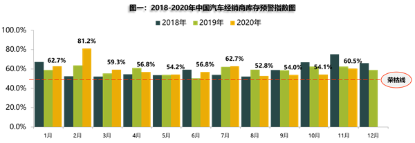 11月库存预警指数重上60%,临近年底经销商压力大