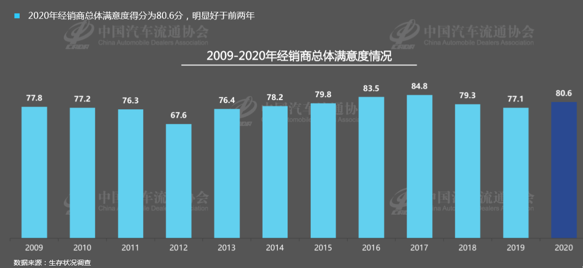 2020年经销商盈利状况好转,超三成完成年度销售目标