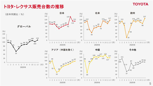 Q4给力!跨国车企2020整体表现如何?