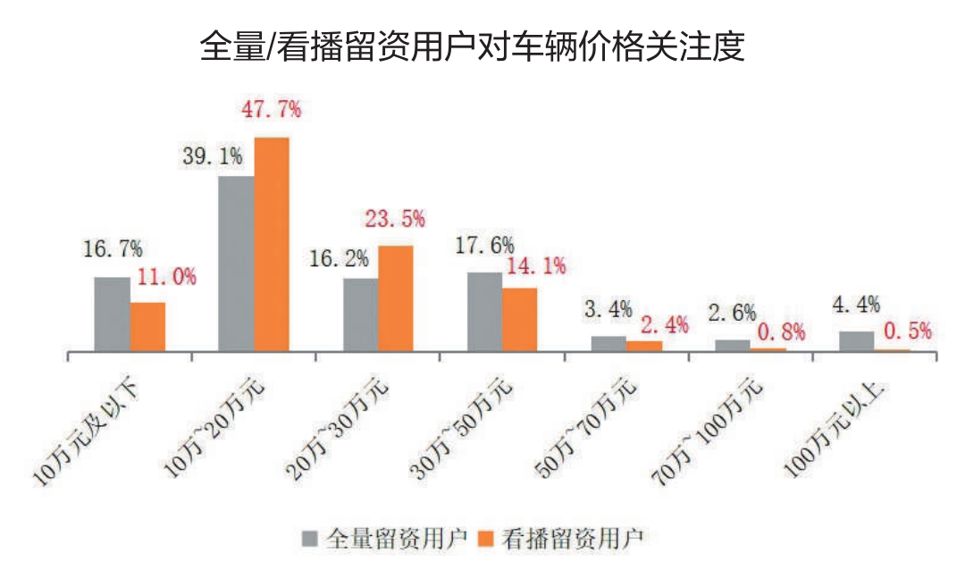 经销商主导汽车直播步入常态化运营