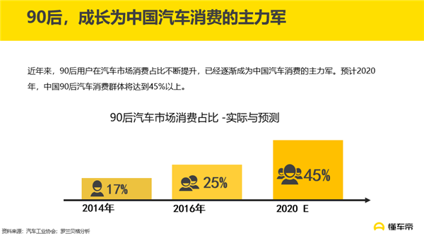懂车帝《报告》揭示90后人群汽车消费特征