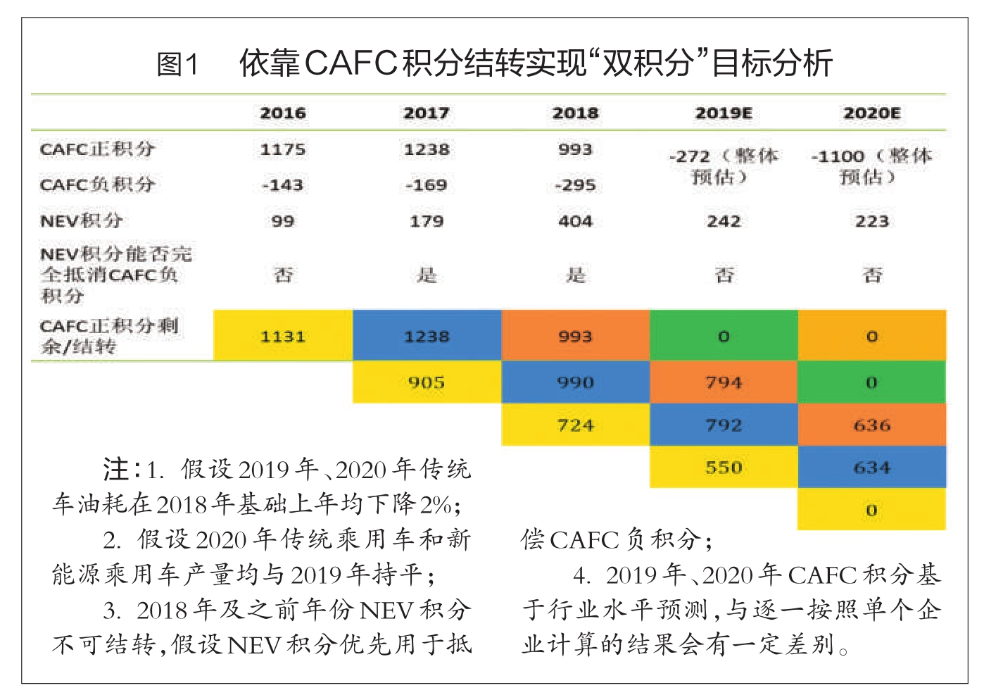 实现2020年“双积分”目标不易