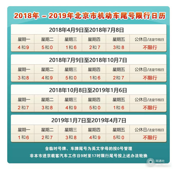 改善首都空气质量 北京机动车限行将继续1年