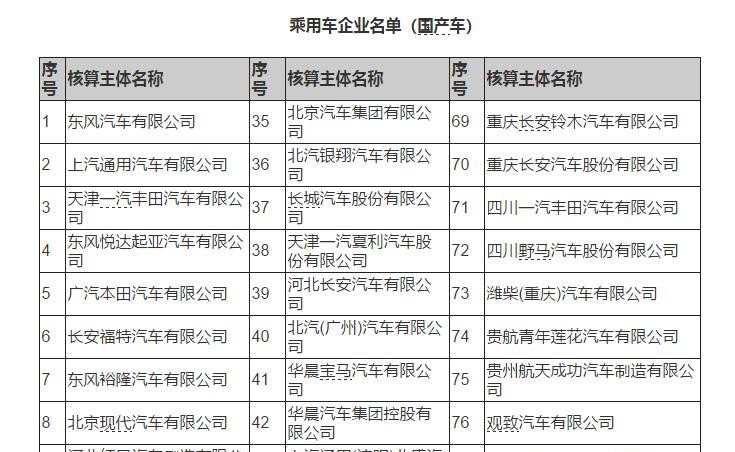 工信部将核查131家乘用车企2017年双积分数据