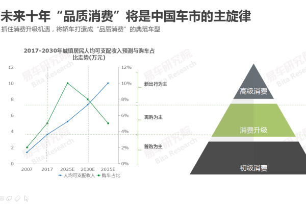 易车发布《中国轿车市场洞察报告》 深入分析轿车如何重回销量巅峰