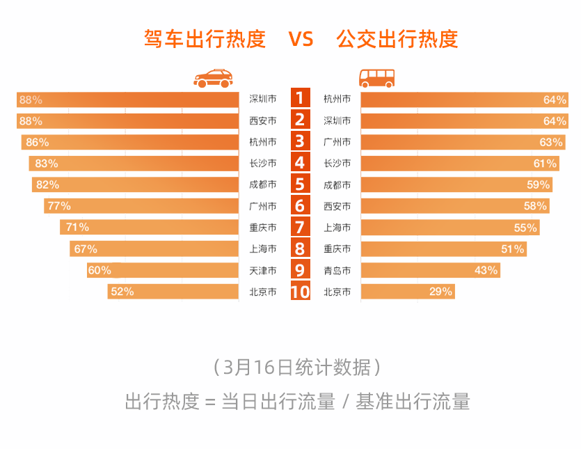 工作战疫两不误 高德出行暖报揭秘出行“新常态”