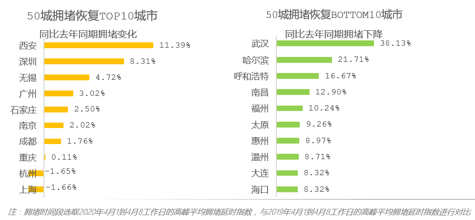 一季度60%城市驾车活力不足正常状态下8成