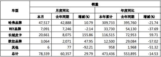 下半年强势开局 自主三强力拼"平台造车"