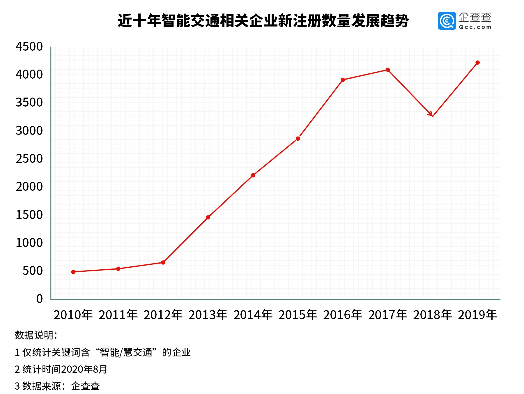 全国推ETC背后：智能交通相关企业2.3万家 知识产权超万条