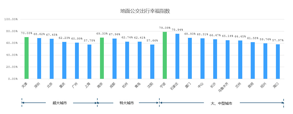 高德地图发布三季度交通报告:“评诊治”城市红绿灯路口