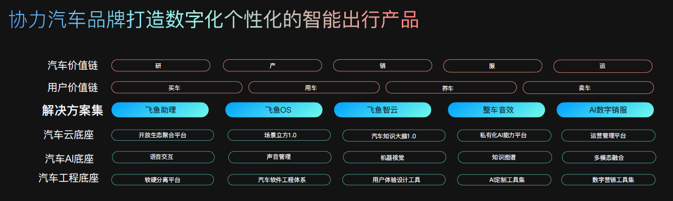 科大讯飞协助汽车品牌打造“数字化引擎”
